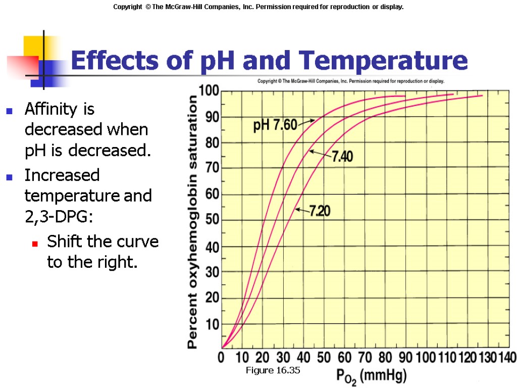 Effects of pH and Temperature Affinity is decreased when pH is decreased. Increased temperature